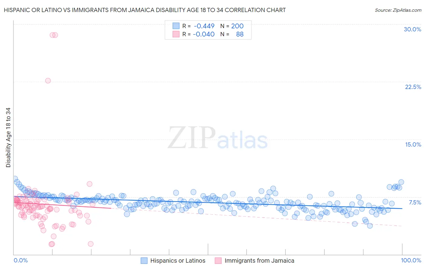 Hispanic or Latino vs Immigrants from Jamaica Disability Age 18 to 34