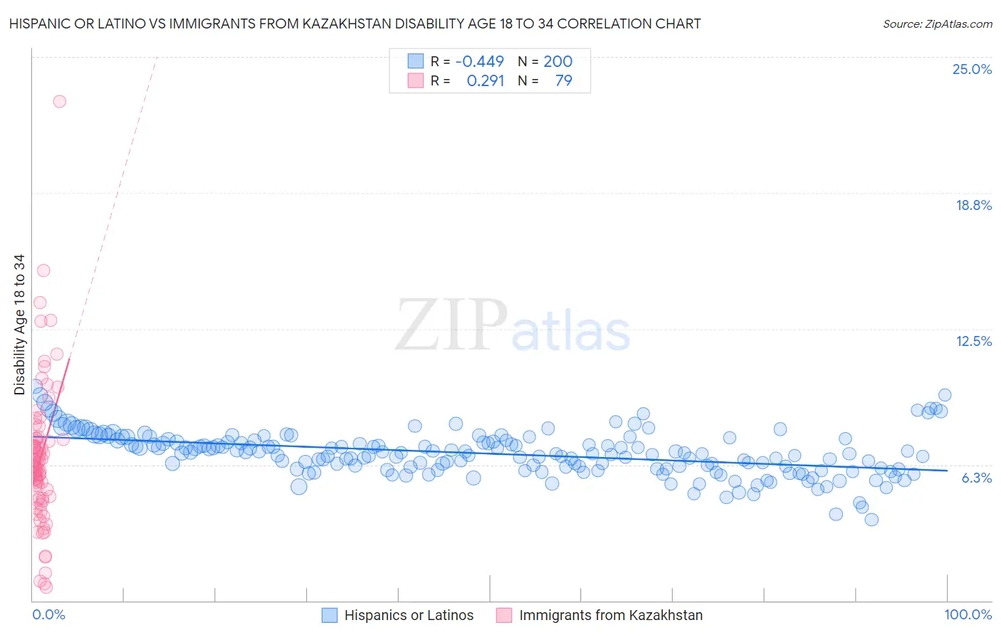 Hispanic or Latino vs Immigrants from Kazakhstan Disability Age 18 to 34