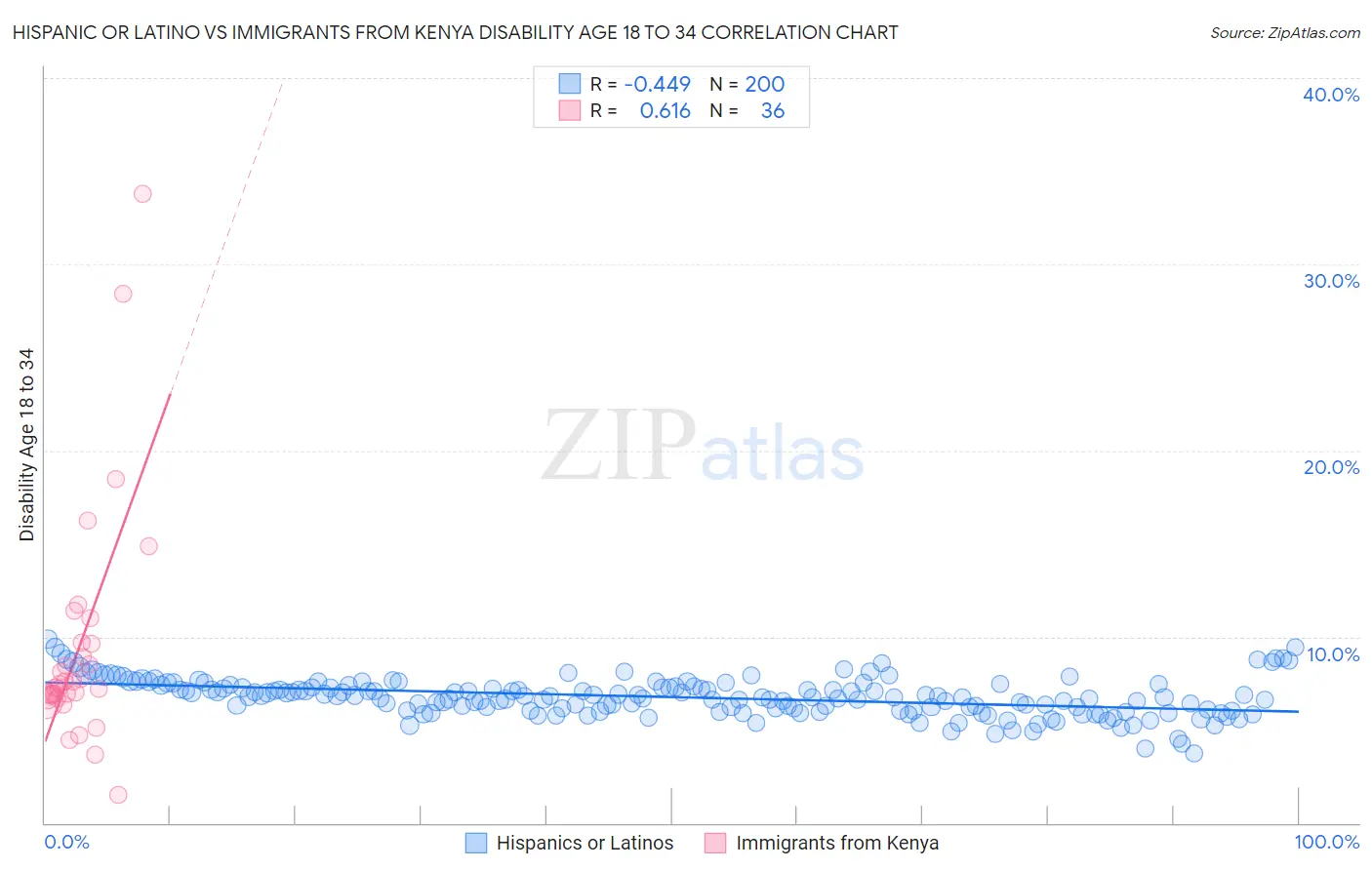 Hispanic or Latino vs Immigrants from Kenya Disability Age 18 to 34