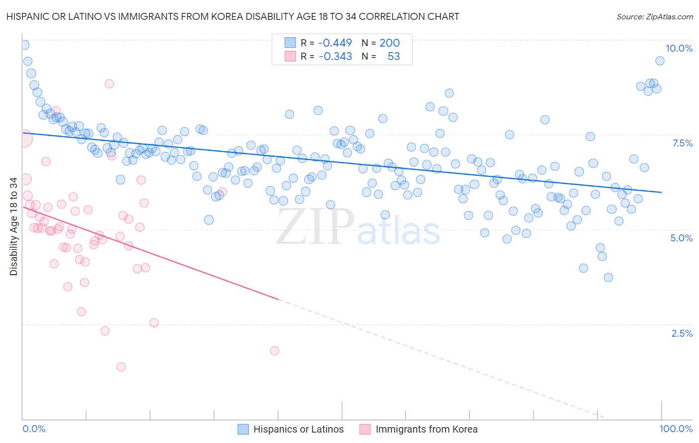 Hispanic or Latino vs Immigrants from Korea Disability Age 18 to 34