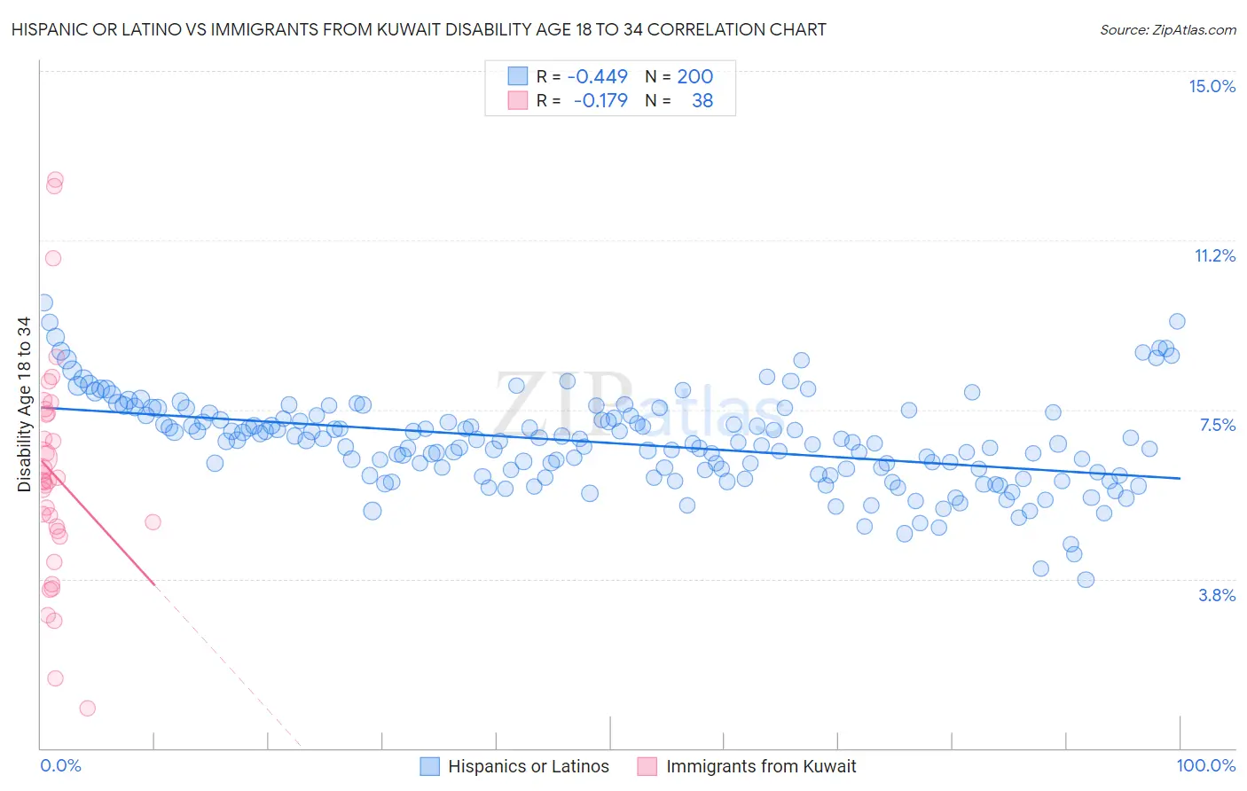 Hispanic or Latino vs Immigrants from Kuwait Disability Age 18 to 34