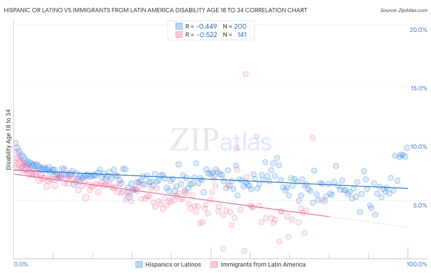 Hispanic or Latino vs Immigrants from Latin America Disability Age 18 to 34