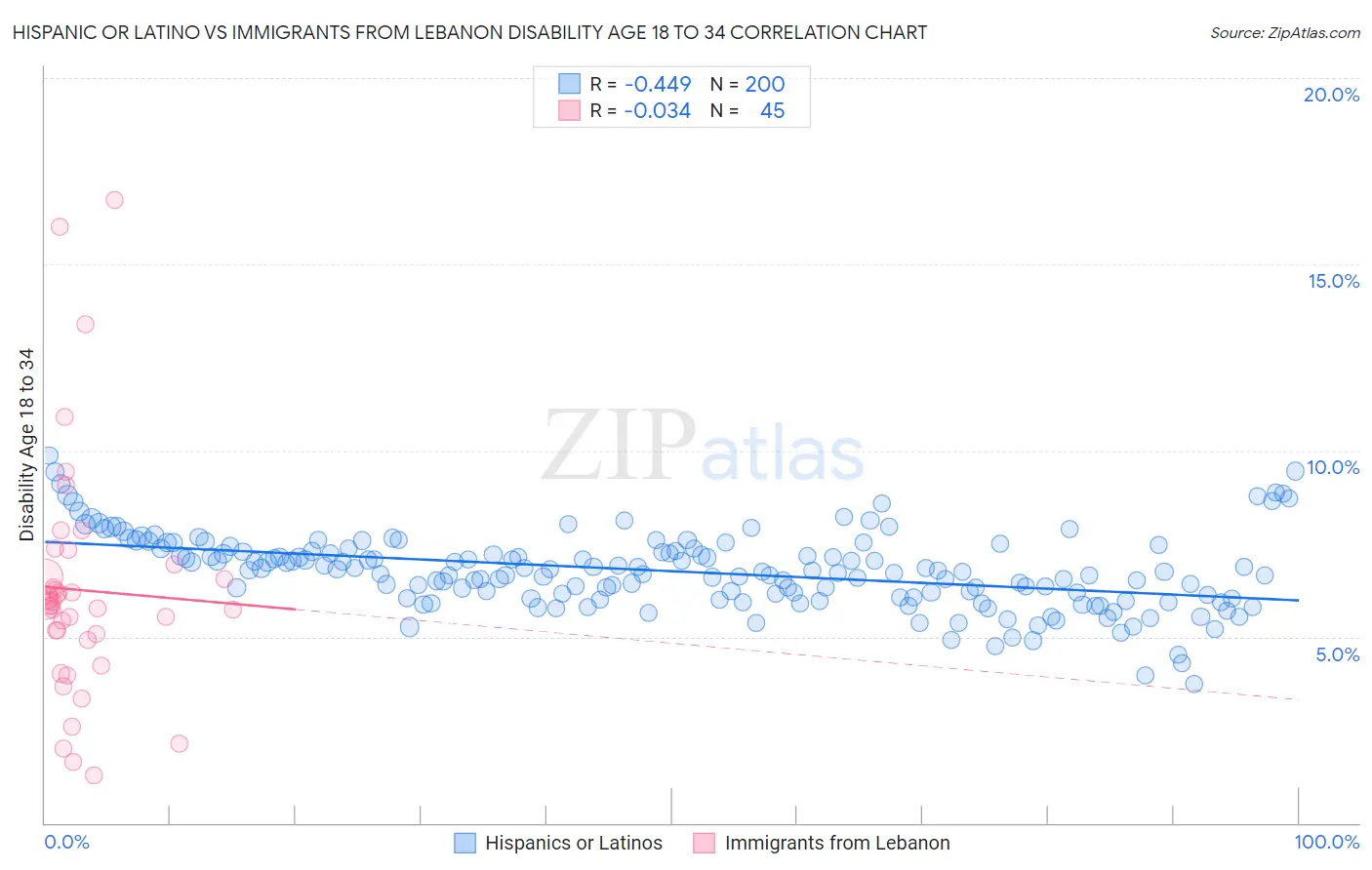 Hispanic or Latino vs Immigrants from Lebanon Disability Age 18 to 34