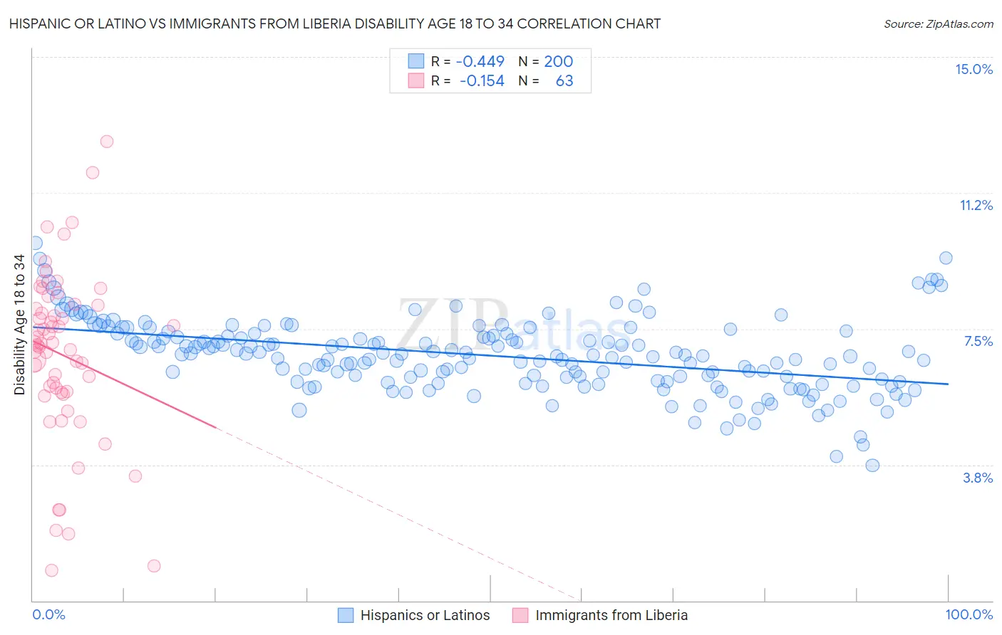 Hispanic or Latino vs Immigrants from Liberia Disability Age 18 to 34