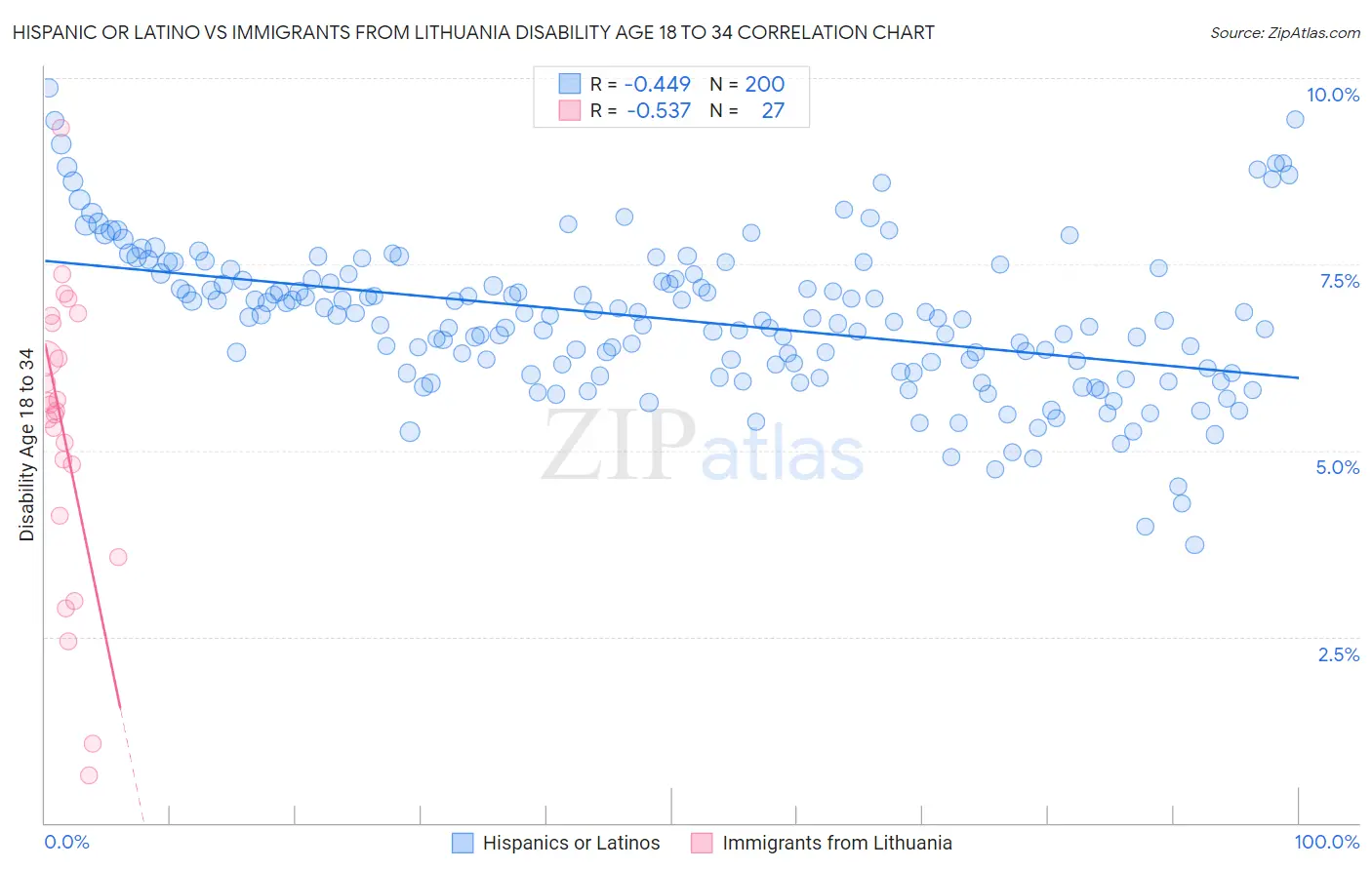 Hispanic or Latino vs Immigrants from Lithuania Disability Age 18 to 34