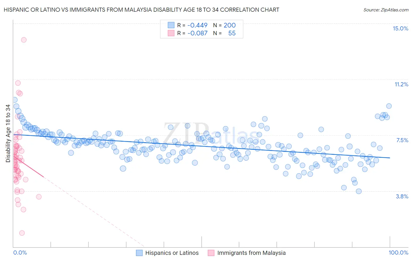 Hispanic or Latino vs Immigrants from Malaysia Disability Age 18 to 34