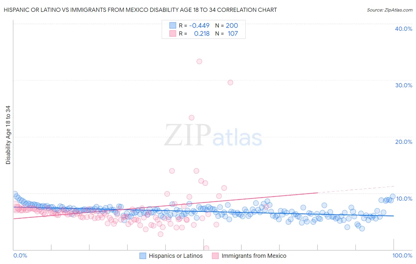 Hispanic or Latino vs Immigrants from Mexico Disability Age 18 to 34