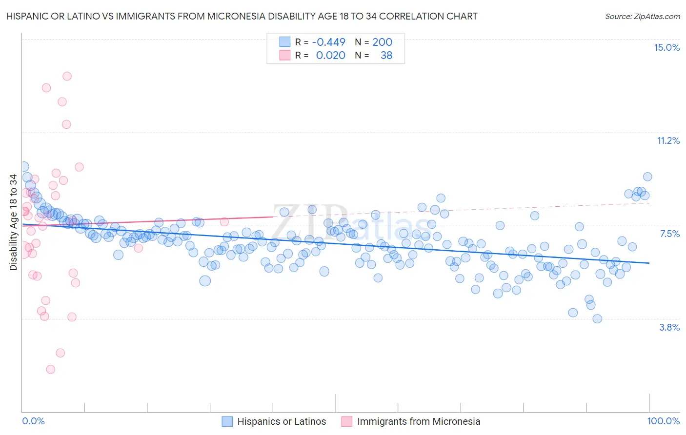Hispanic or Latino vs Immigrants from Micronesia Disability Age 18 to 34