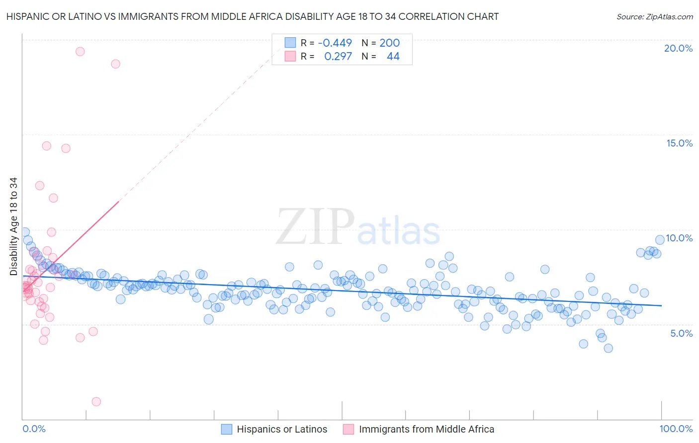 Hispanic or Latino vs Immigrants from Middle Africa Disability Age 18 to 34