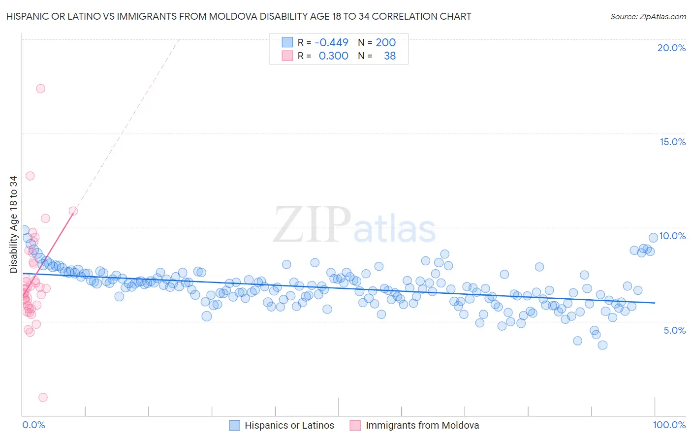 Hispanic or Latino vs Immigrants from Moldova Disability Age 18 to 34