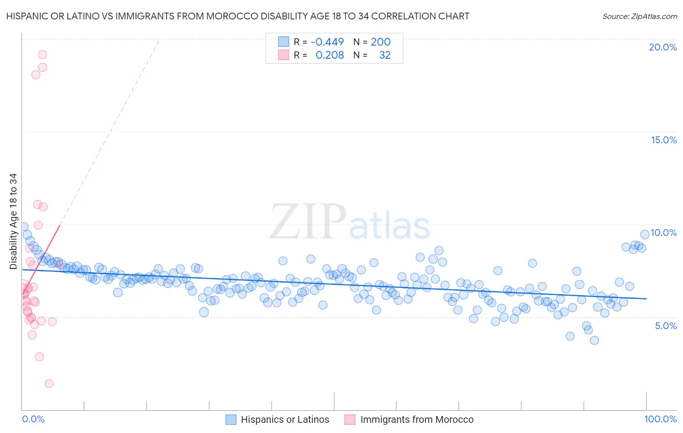 Hispanic or Latino vs Immigrants from Morocco Disability Age 18 to 34