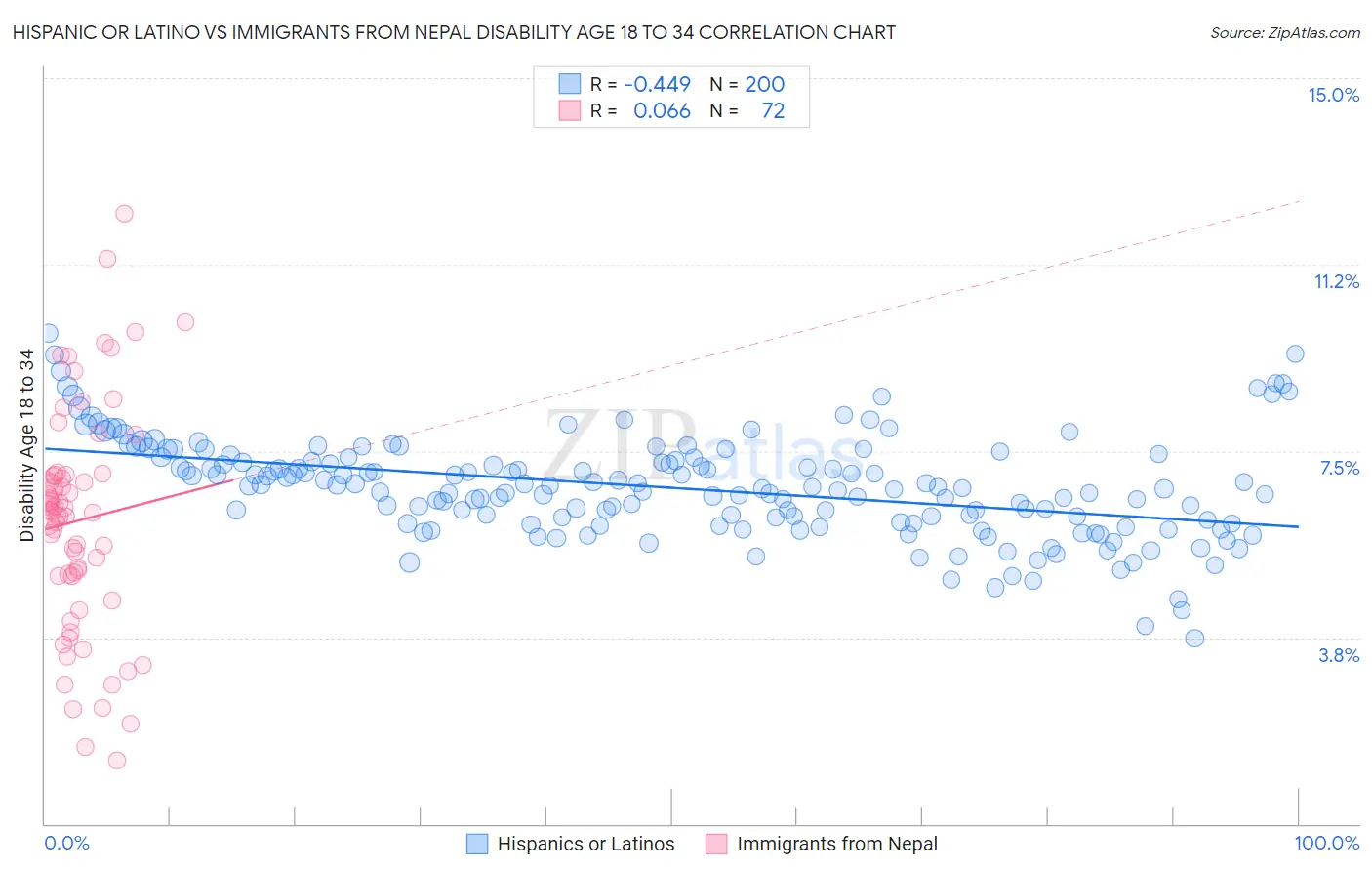 Hispanic or Latino vs Immigrants from Nepal Disability Age 18 to 34