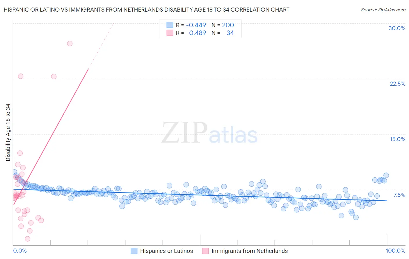 Hispanic or Latino vs Immigrants from Netherlands Disability Age 18 to 34