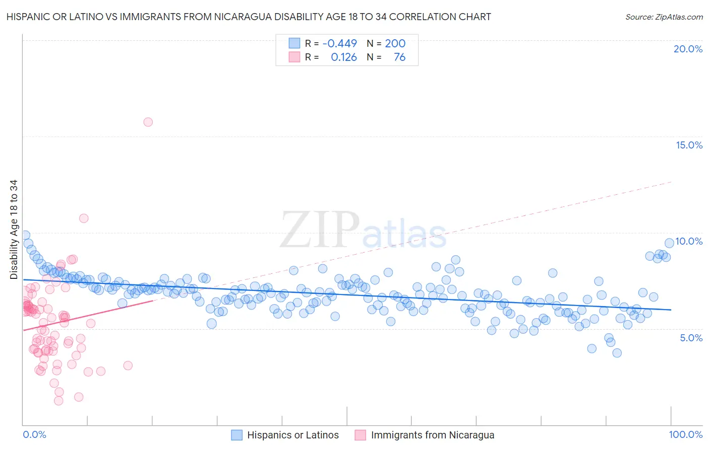 Hispanic or Latino vs Immigrants from Nicaragua Disability Age 18 to 34