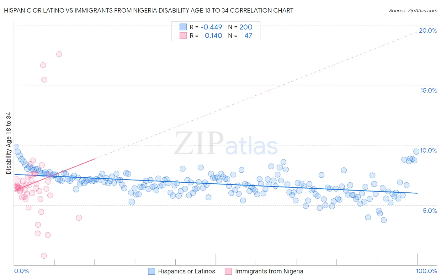 Hispanic or Latino vs Immigrants from Nigeria Disability Age 18 to 34