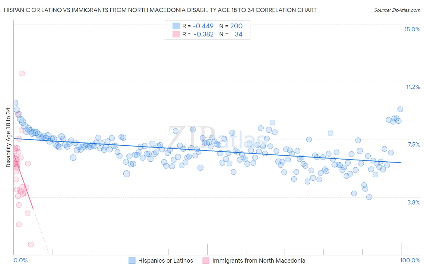 Hispanic or Latino vs Immigrants from North Macedonia Disability Age 18 to 34