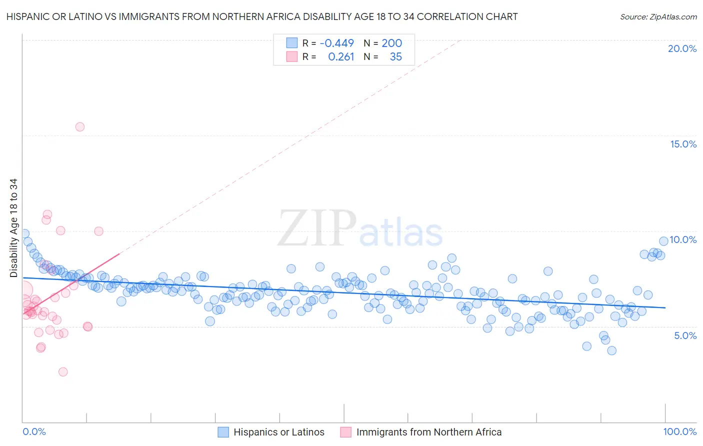 Hispanic or Latino vs Immigrants from Northern Africa Disability Age 18 to 34