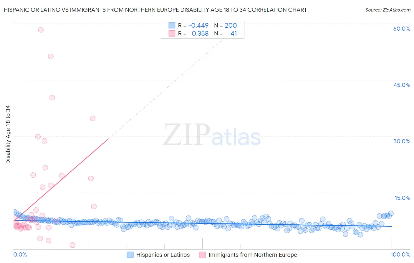 Hispanic or Latino vs Immigrants from Northern Europe Disability Age 18 to 34