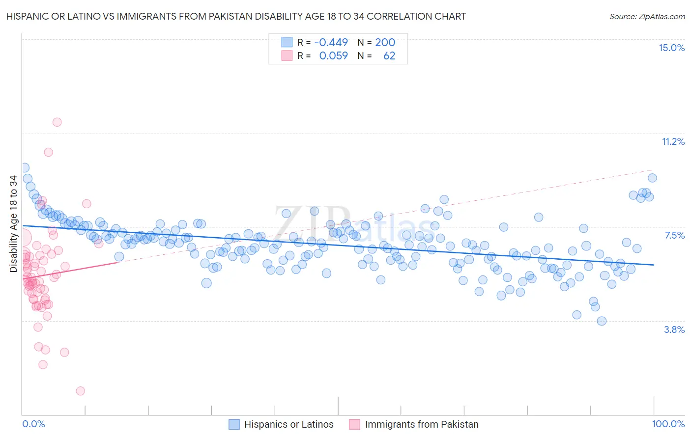 Hispanic or Latino vs Immigrants from Pakistan Disability Age 18 to 34