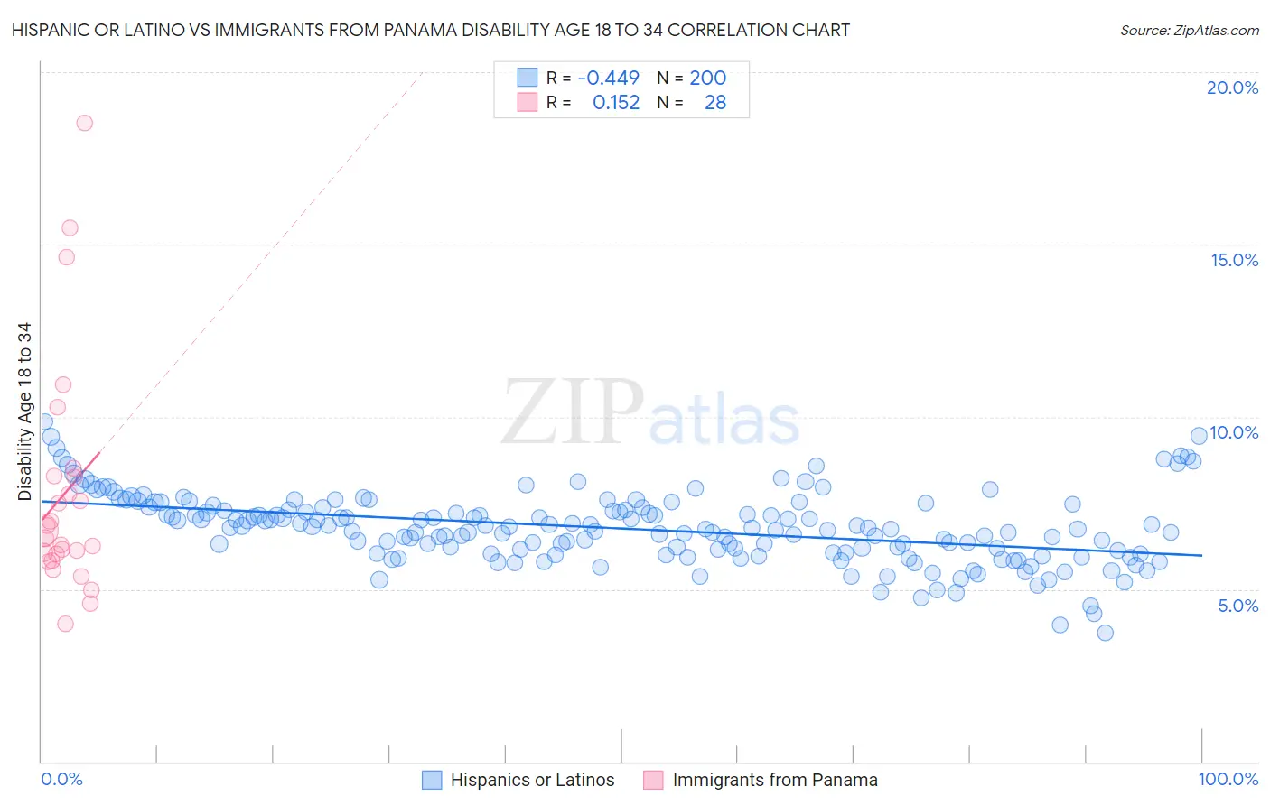 Hispanic or Latino vs Immigrants from Panama Disability Age 18 to 34