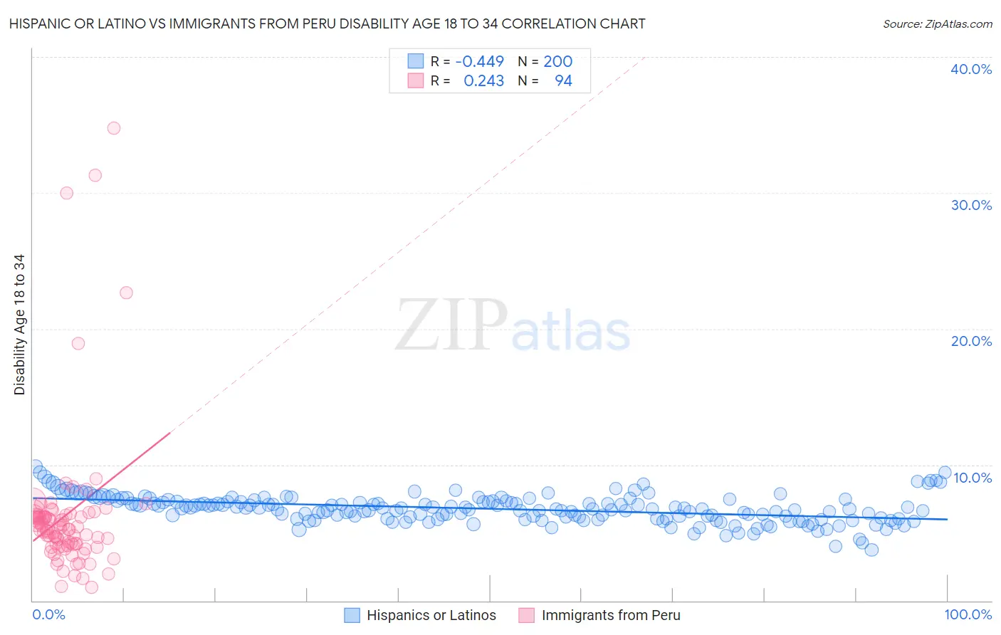 Hispanic or Latino vs Immigrants from Peru Disability Age 18 to 34