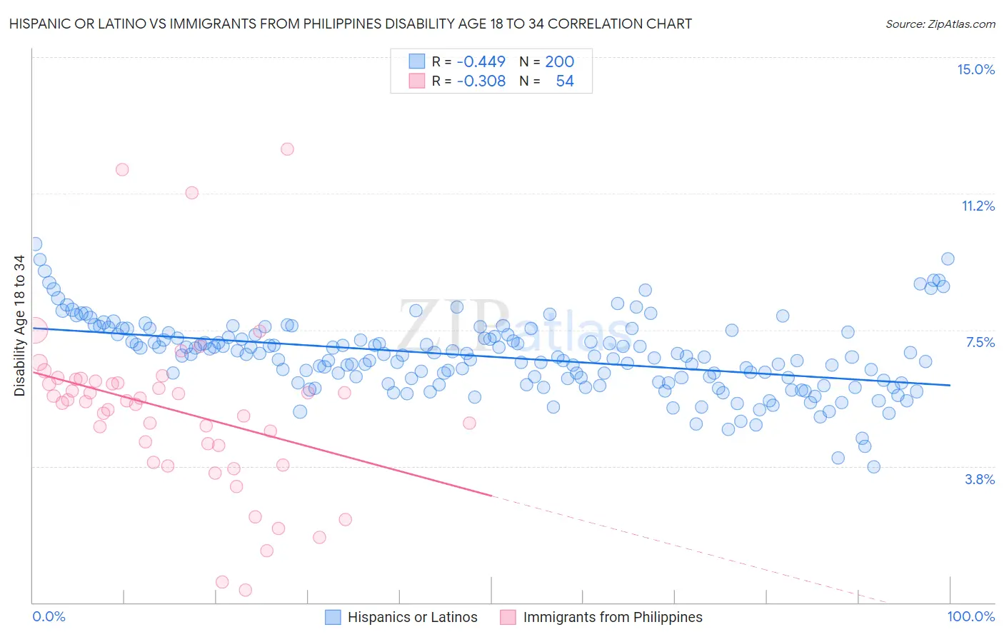 Hispanic or Latino vs Immigrants from Philippines Disability Age 18 to 34