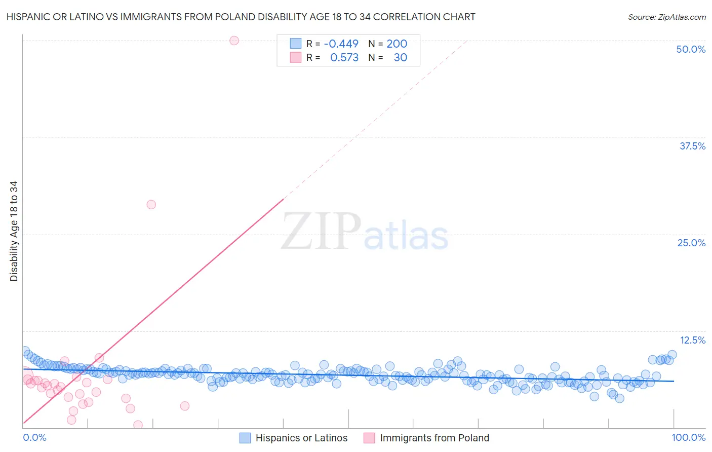 Hispanic or Latino vs Immigrants from Poland Disability Age 18 to 34