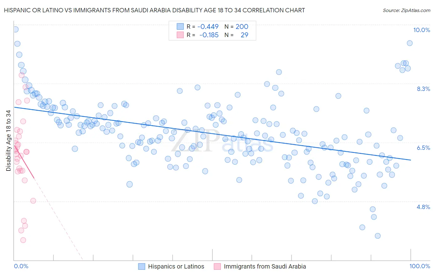 Hispanic or Latino vs Immigrants from Saudi Arabia Disability Age 18 to 34