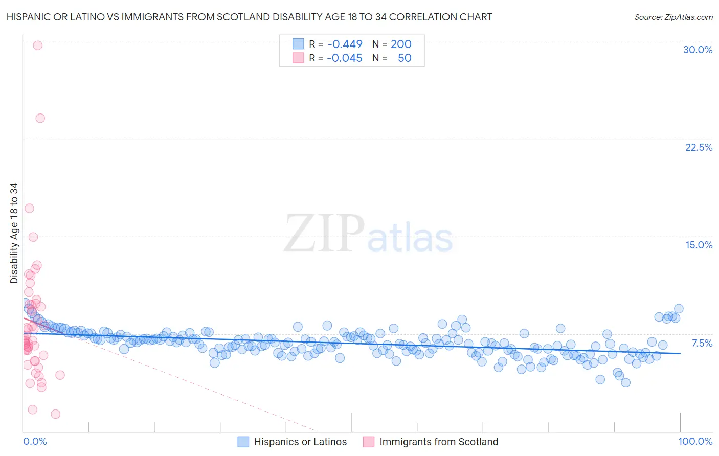 Hispanic or Latino vs Immigrants from Scotland Disability Age 18 to 34