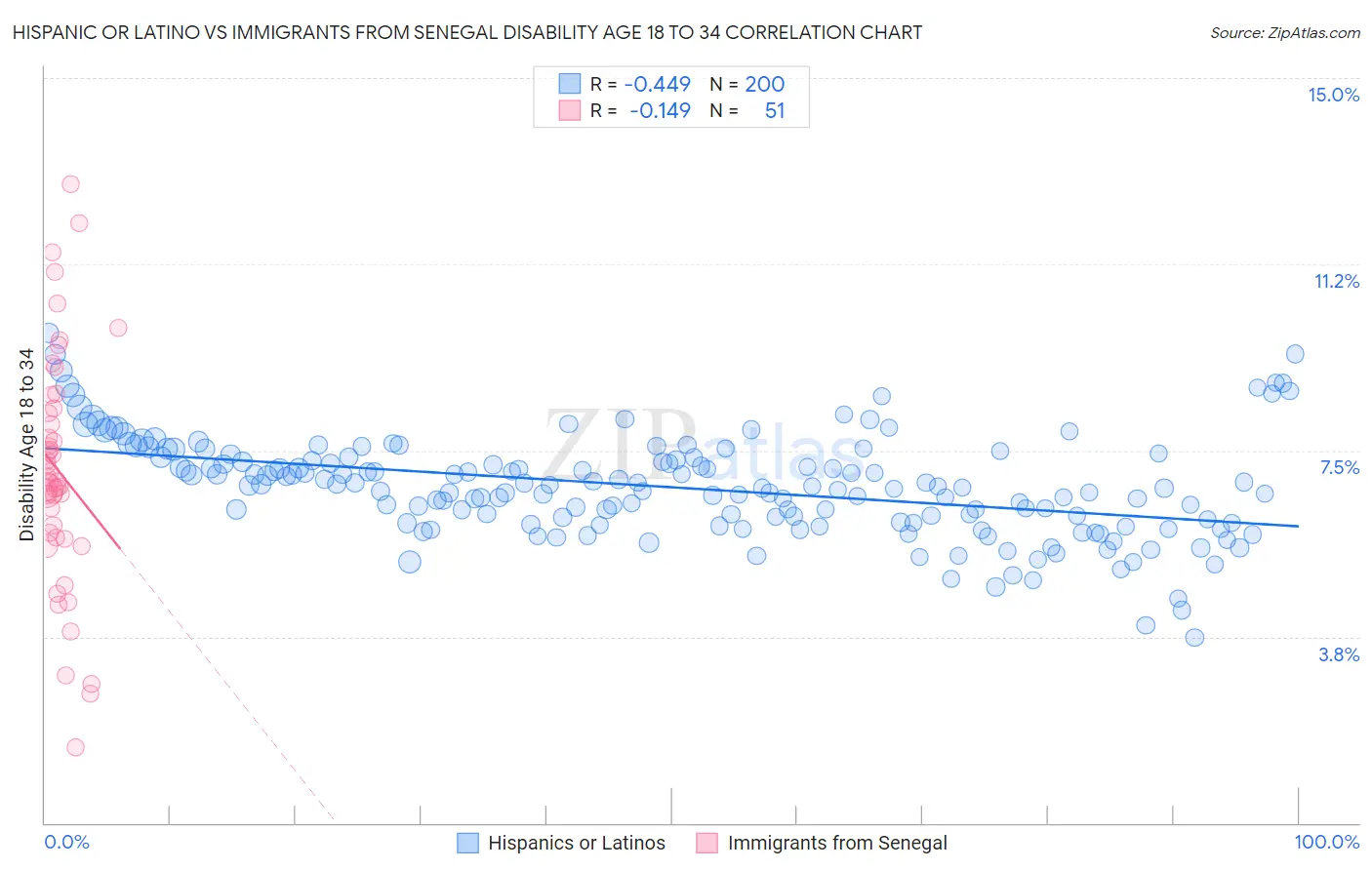Hispanic or Latino vs Immigrants from Senegal Disability Age 18 to 34