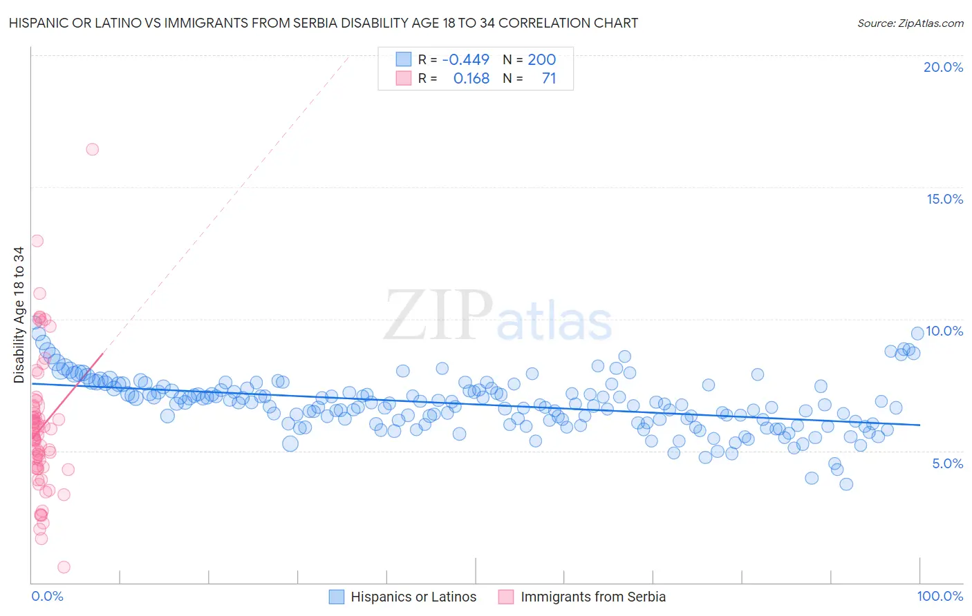 Hispanic or Latino vs Immigrants from Serbia Disability Age 18 to 34