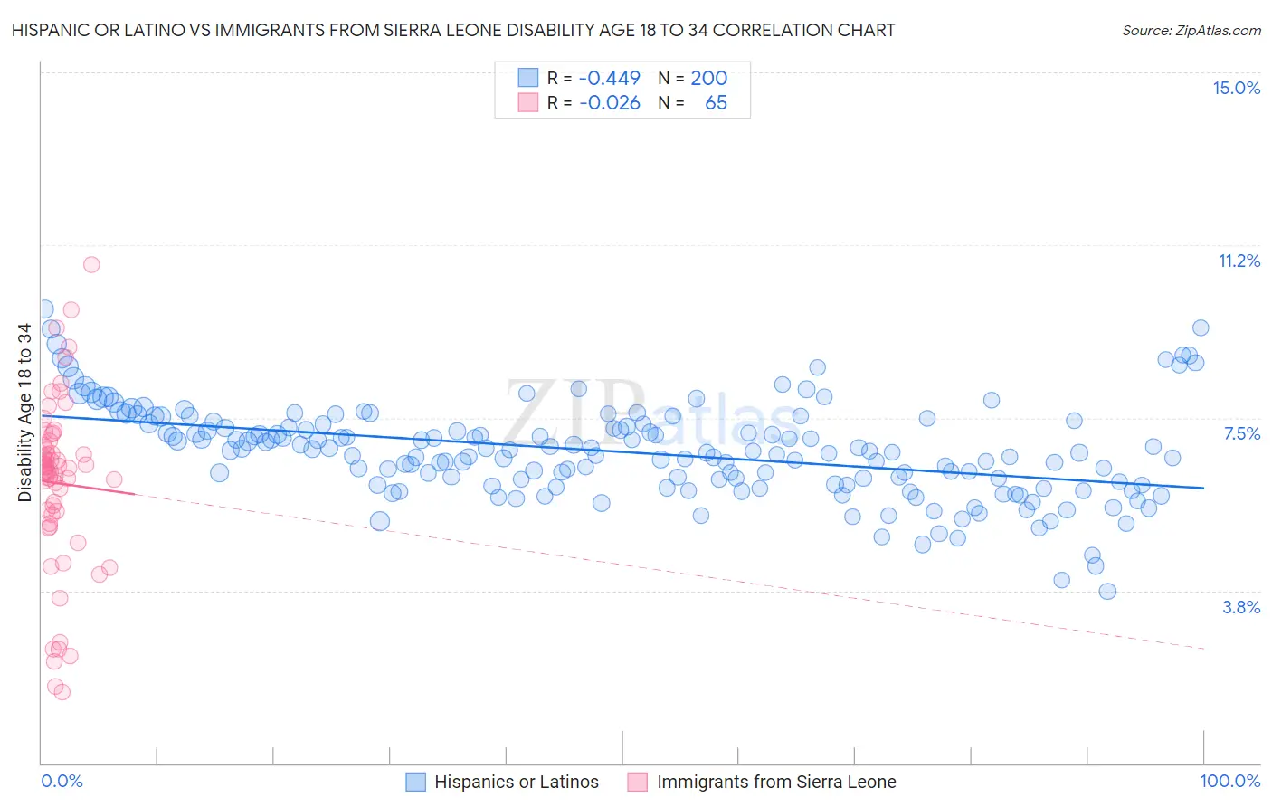 Hispanic or Latino vs Immigrants from Sierra Leone Disability Age 18 to 34