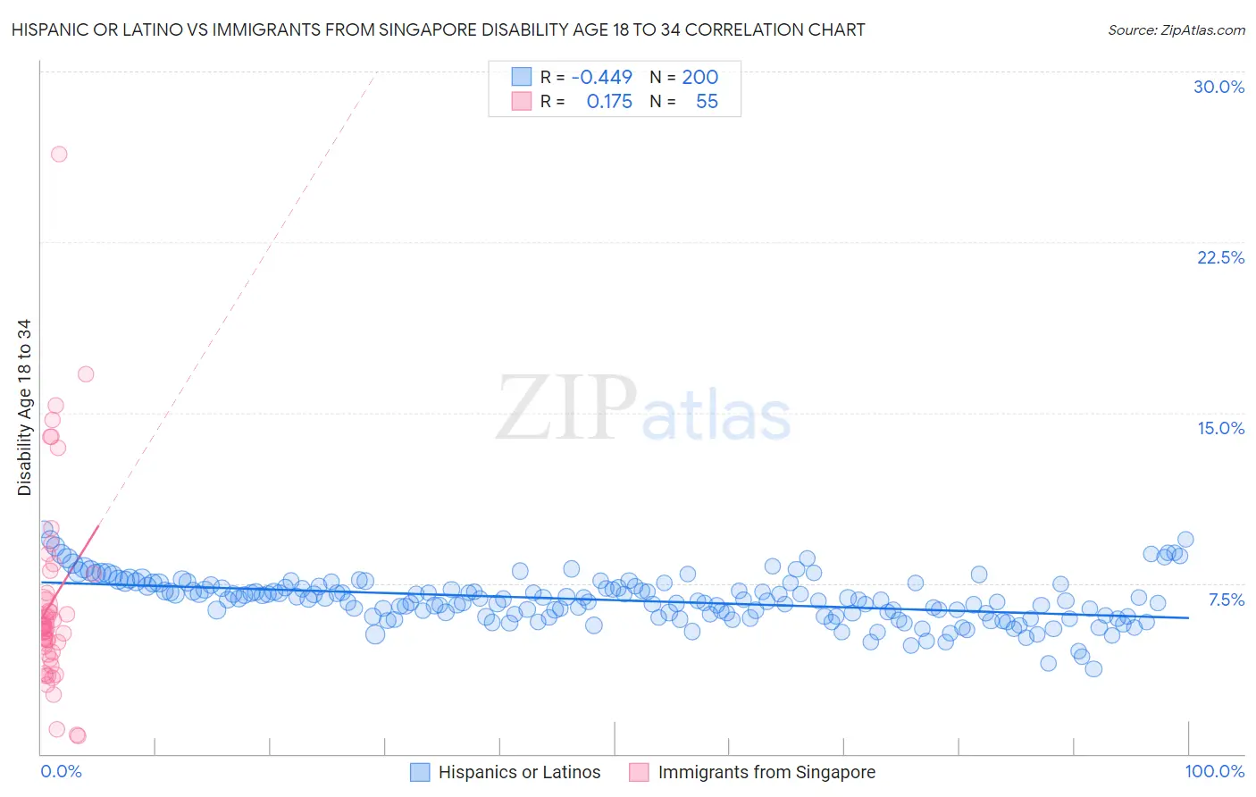 Hispanic or Latino vs Immigrants from Singapore Disability Age 18 to 34