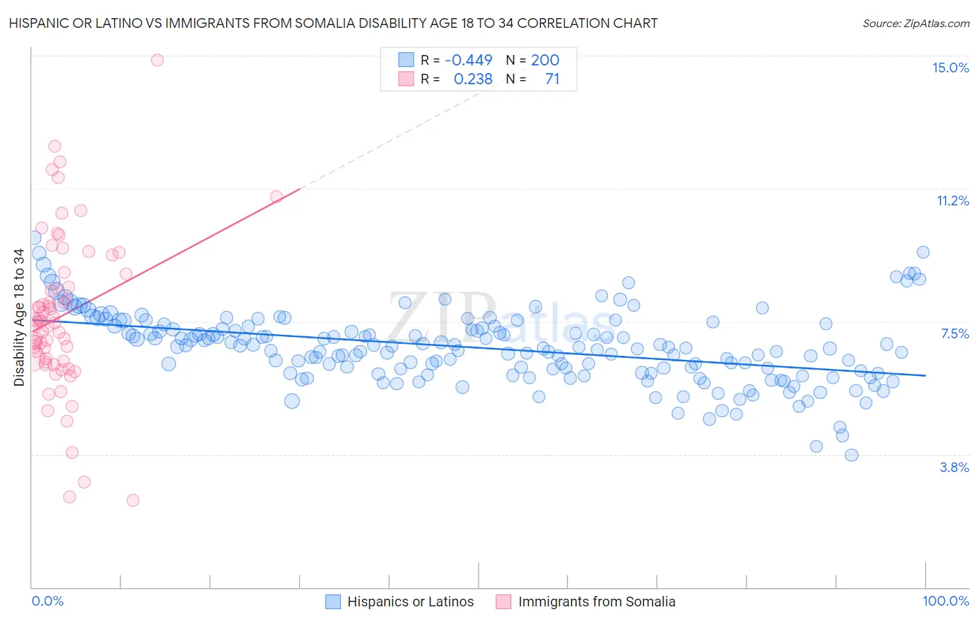Hispanic or Latino vs Immigrants from Somalia Disability Age 18 to 34