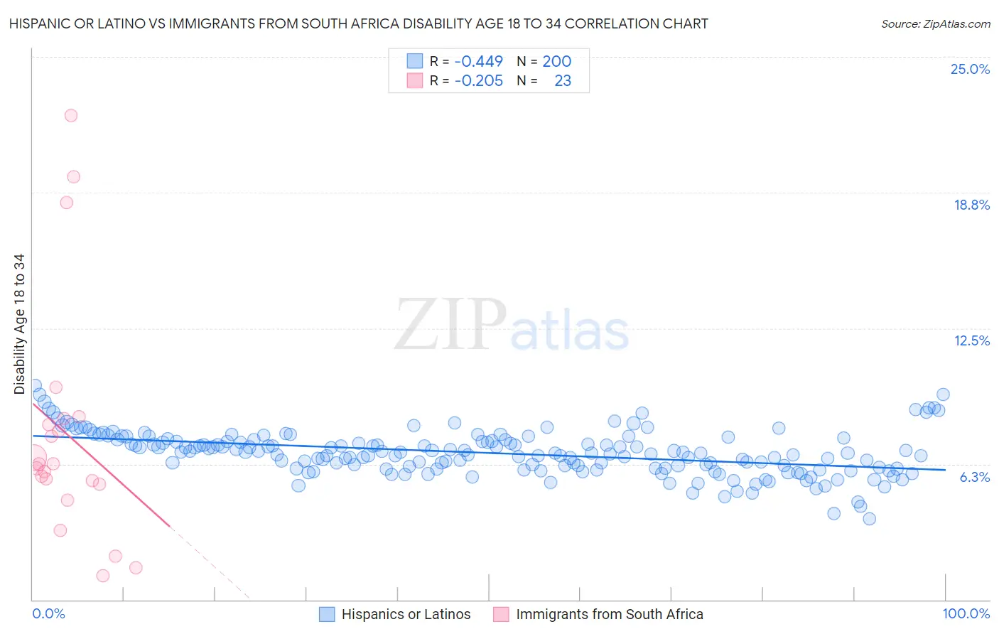 Hispanic or Latino vs Immigrants from South Africa Disability Age 18 to 34