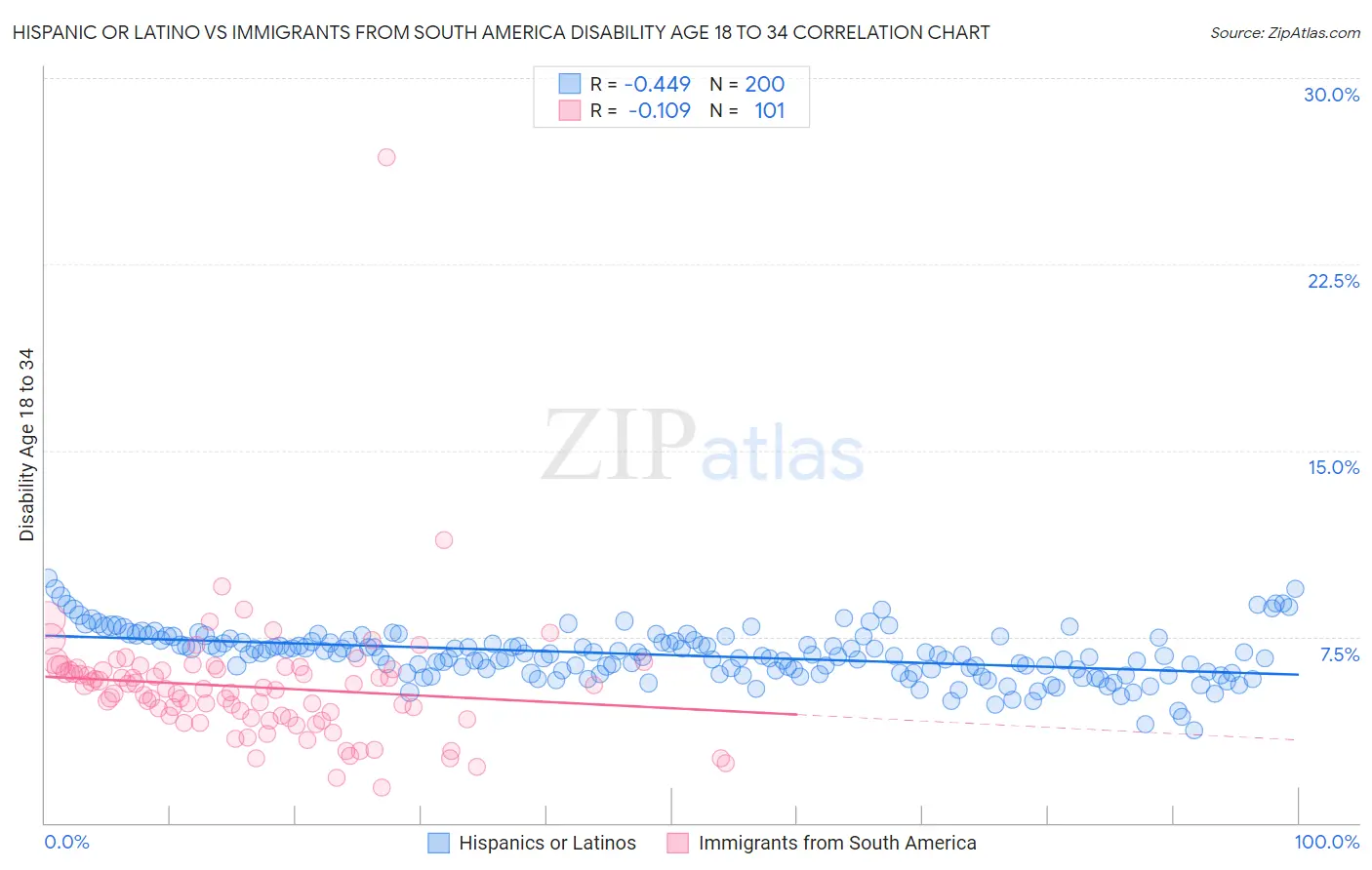 Hispanic or Latino vs Immigrants from South America Disability Age 18 to 34