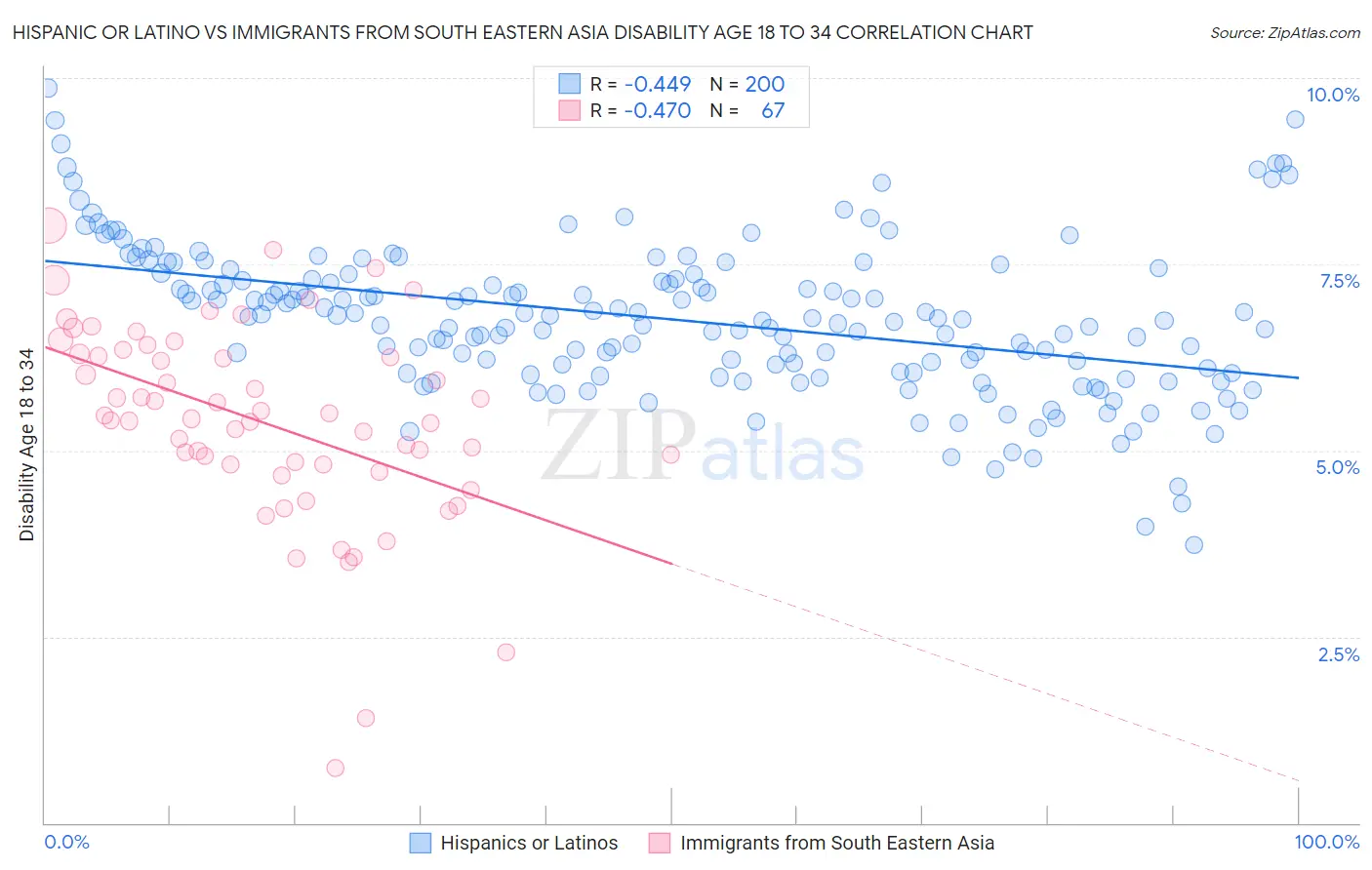Hispanic or Latino vs Immigrants from South Eastern Asia Disability Age 18 to 34