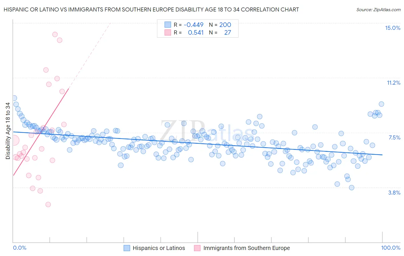 Hispanic or Latino vs Immigrants from Southern Europe Disability Age 18 to 34