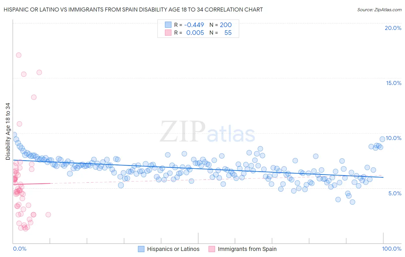 Hispanic or Latino vs Immigrants from Spain Disability Age 18 to 34