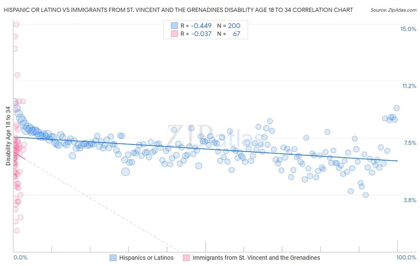 Hispanic or Latino vs Immigrants from St. Vincent and the Grenadines Disability Age 18 to 34