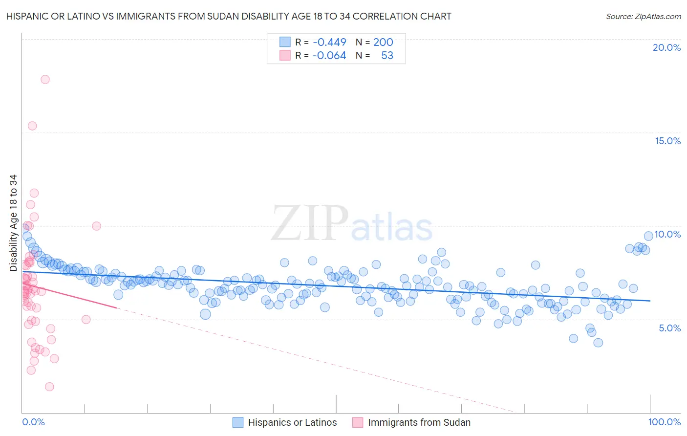Hispanic or Latino vs Immigrants from Sudan Disability Age 18 to 34