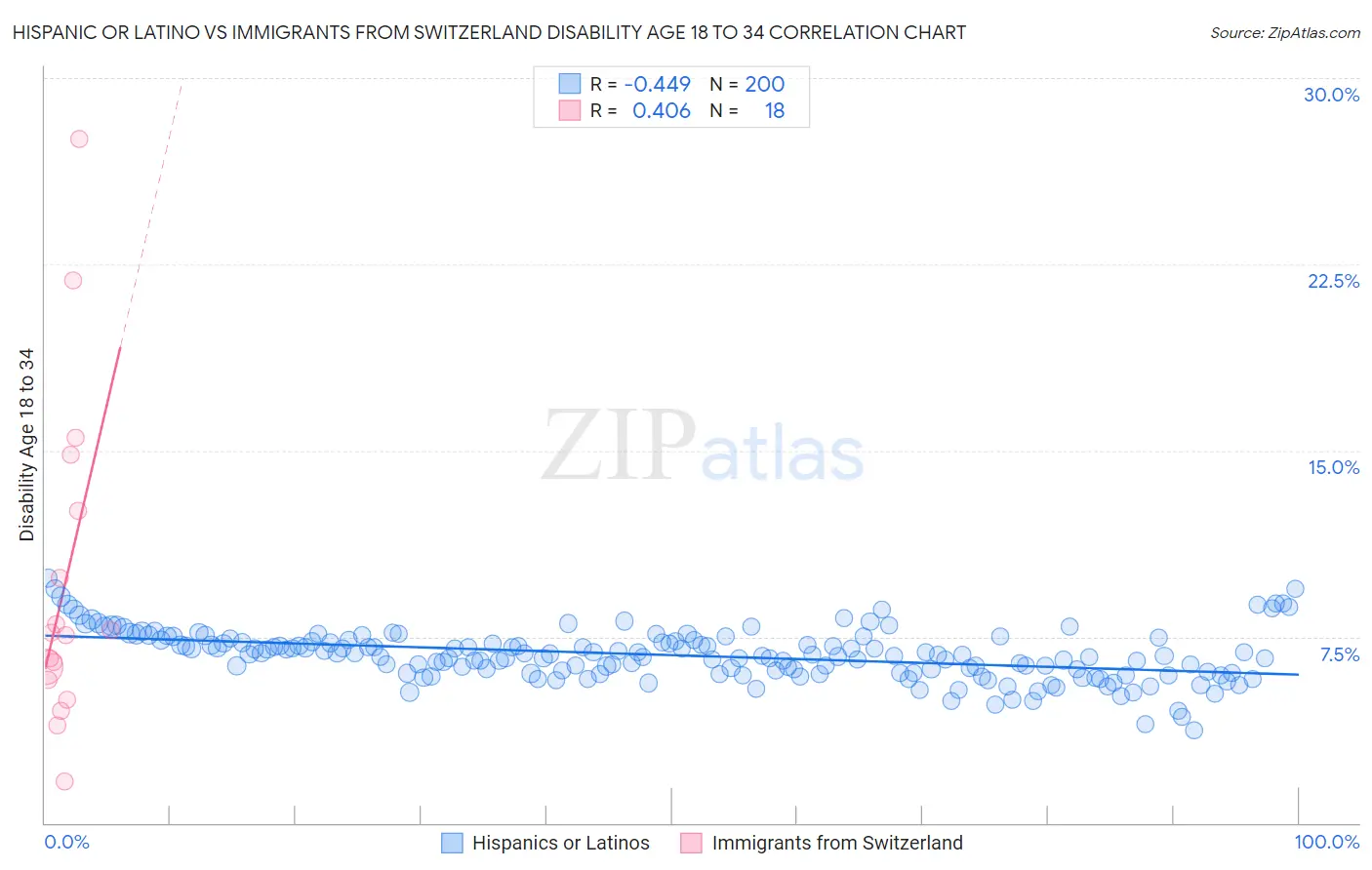 Hispanic or Latino vs Immigrants from Switzerland Disability Age 18 to 34