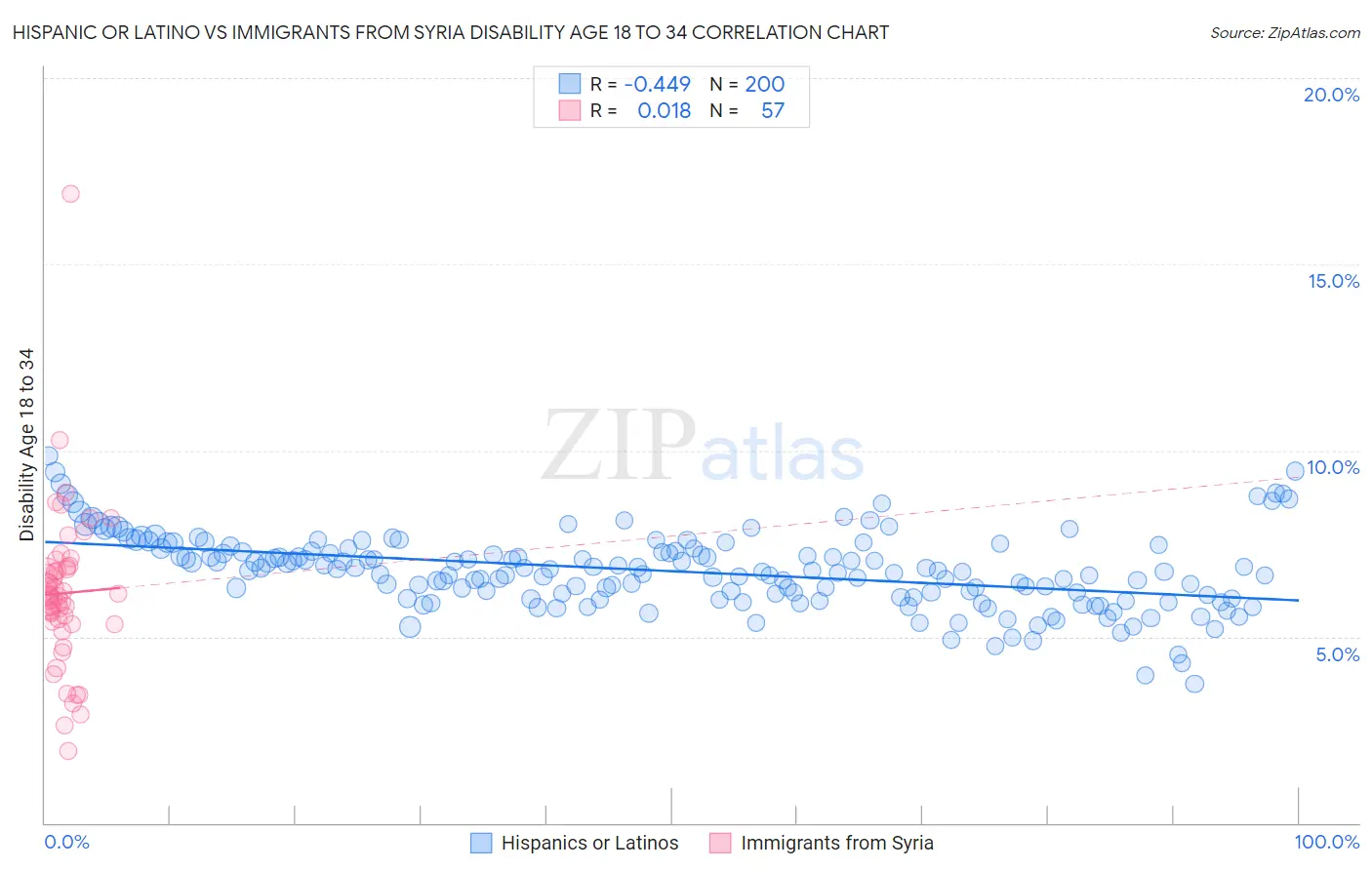 Hispanic or Latino vs Immigrants from Syria Disability Age 18 to 34