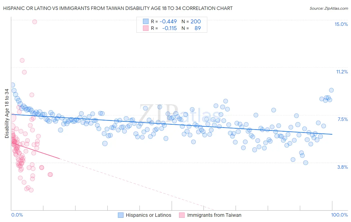 Hispanic or Latino vs Immigrants from Taiwan Disability Age 18 to 34