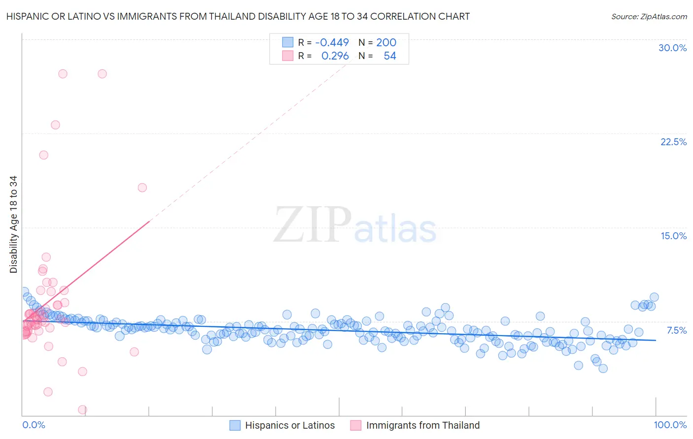 Hispanic or Latino vs Immigrants from Thailand Disability Age 18 to 34