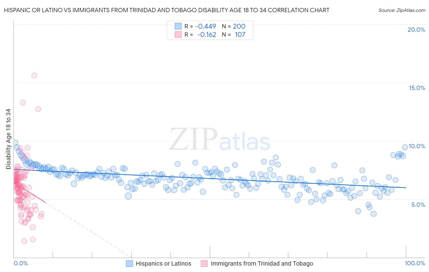 Hispanic or Latino vs Immigrants from Trinidad and Tobago Disability Age 18 to 34