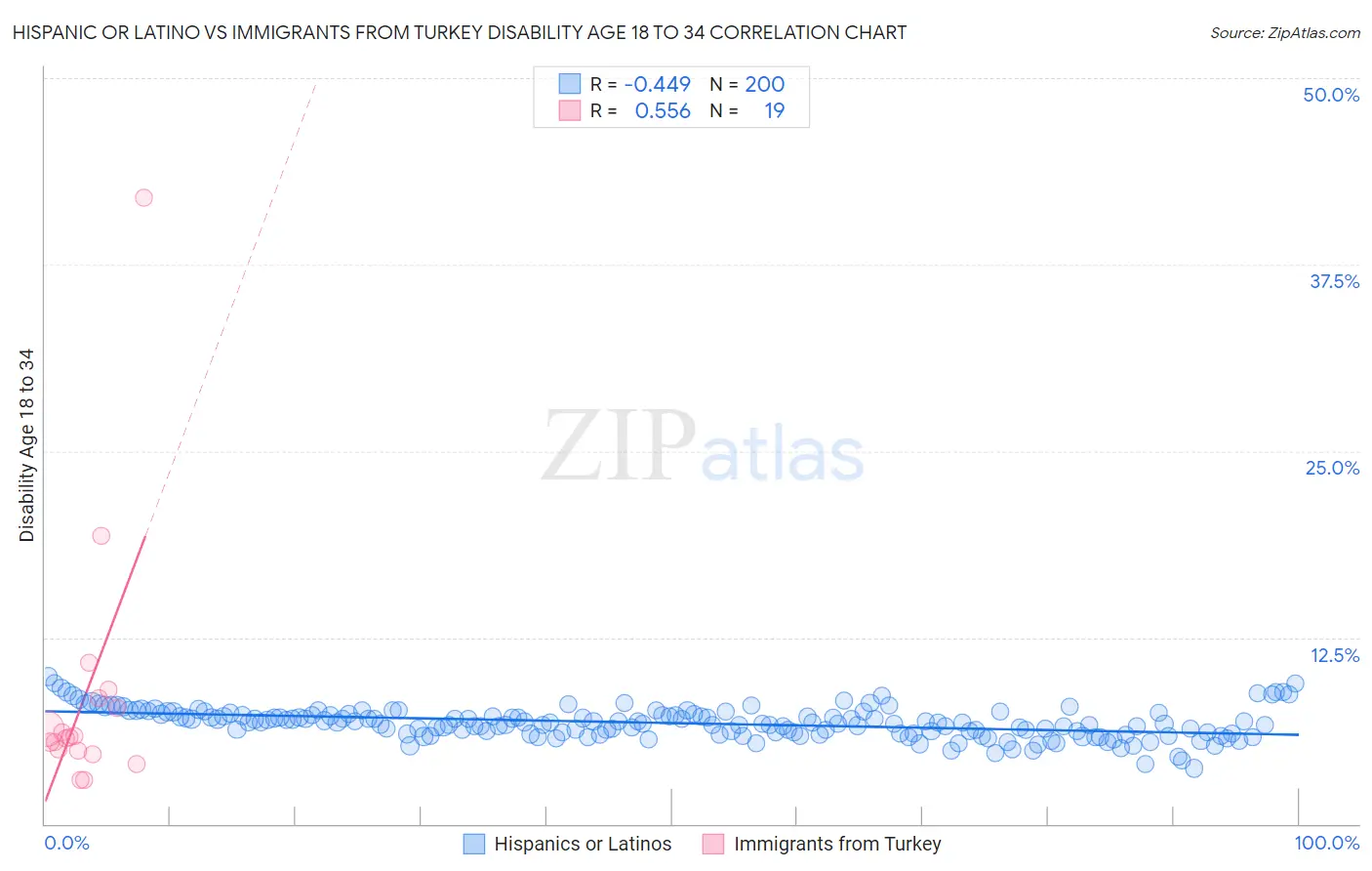 Hispanic or Latino vs Immigrants from Turkey Disability Age 18 to 34