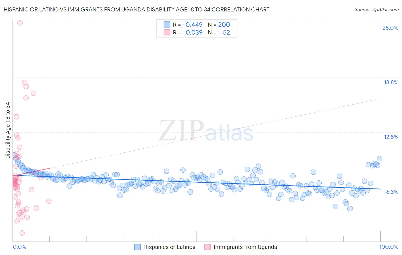 Hispanic or Latino vs Immigrants from Uganda Disability Age 18 to 34