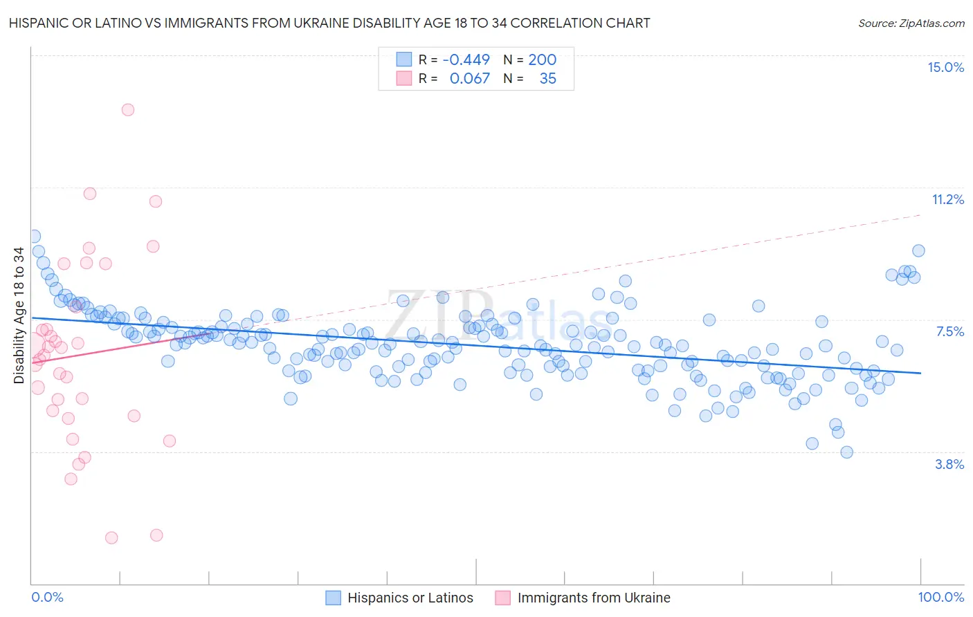 Hispanic or Latino vs Immigrants from Ukraine Disability Age 18 to 34