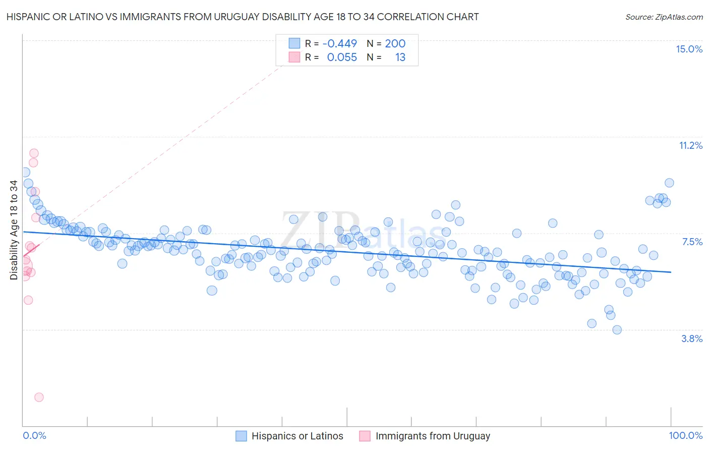 Hispanic or Latino vs Immigrants from Uruguay Disability Age 18 to 34
